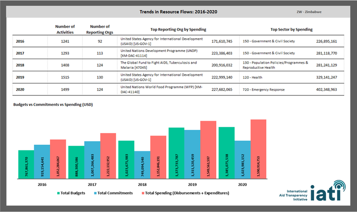 Country Development Finance Data Excel analysis dashboard.png