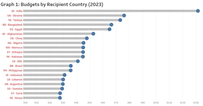 Graph 1 Budgets by Recipient Country (2023)