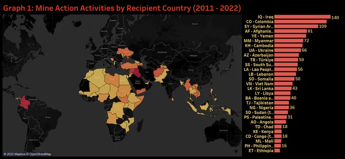 Graph 1 Mine Action Activities by Recipient Country (2011 - 2022)