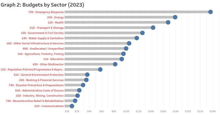 Graph 2 Budgets by Sector (2023)