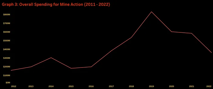 Graph 3 Overall Spending for Mine Action (2011 - 2022)