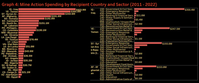 Graph 4 Mine Action Spending by Recipient Country and Sector (2011 - 2022)