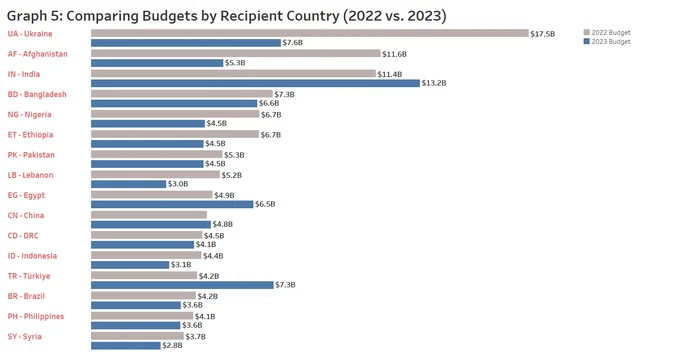 Graph 5 Comparing Budgets by Recipient Country (2022 vs. 2023)