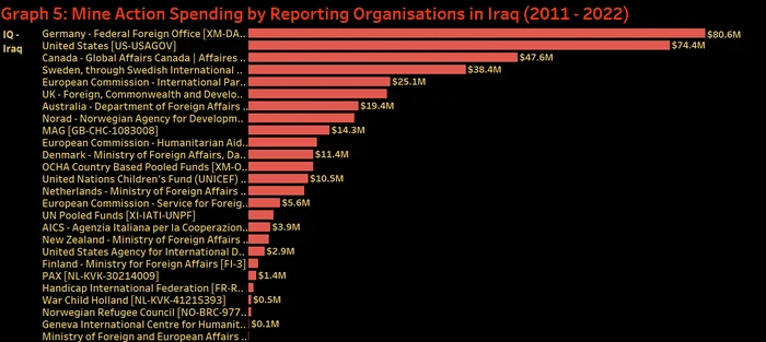 Graph 5 Mine Action Spending by Reporting Organisations in Iraq (2011 - 2022)