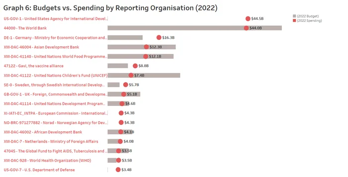 Graph 6 Budgets vs. Spending by Reporting Organisation (2022)
