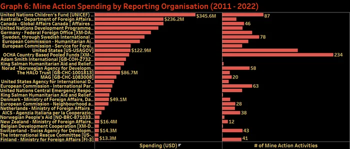 Graph 6 Mine Action Spending by Reporting Organisation (2011 - 2022)