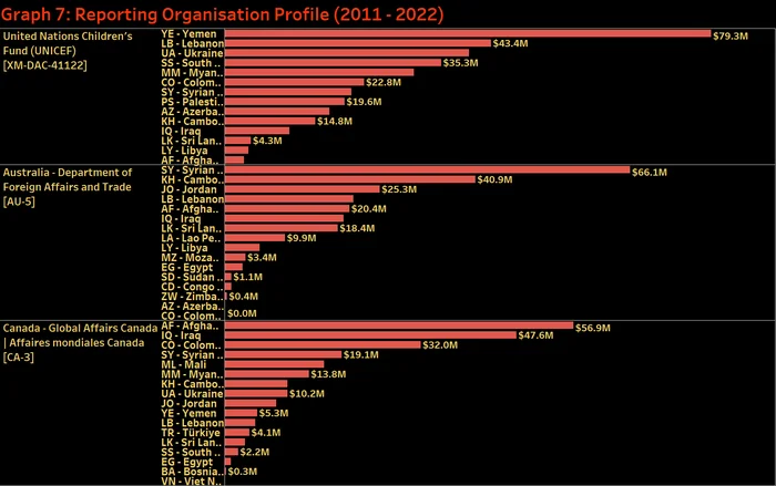 Graph 7 Reporting Organisation Profile (2011 - 2022)