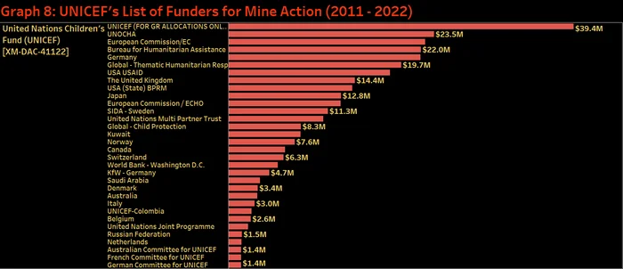Graph 8 UNICEF's List of Funders for Mine Action (2011 - 2022)