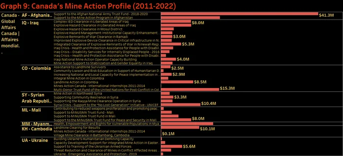 Graph 9 Canada's Mine Action Profile (2011-2022)