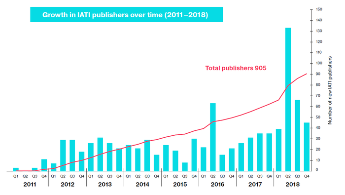 Growth in publishers over time Annual Report 2018