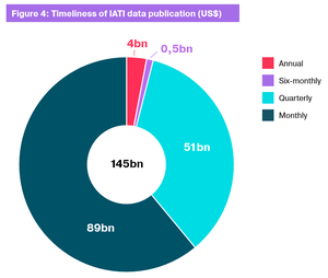 Timeliness of IATI data