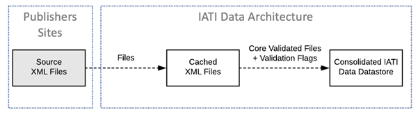 IATI Stocktake data architecture.png