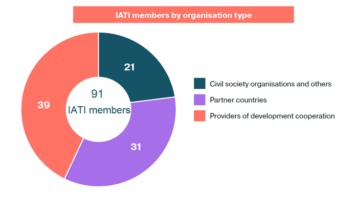 IATI members org type Annual Report 2018