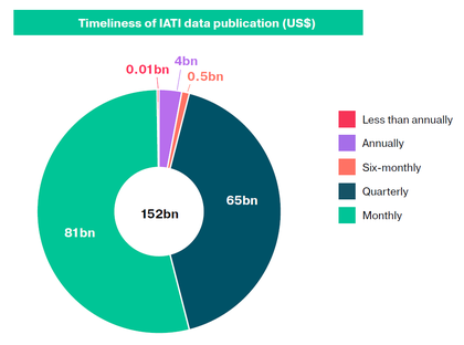 Timeliness of IATI data Annual Report 2018