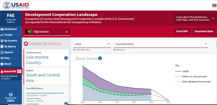 USAID Development Cooperation Landscape portal
