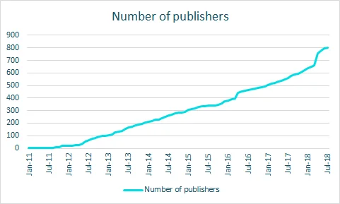 800 publishers graph